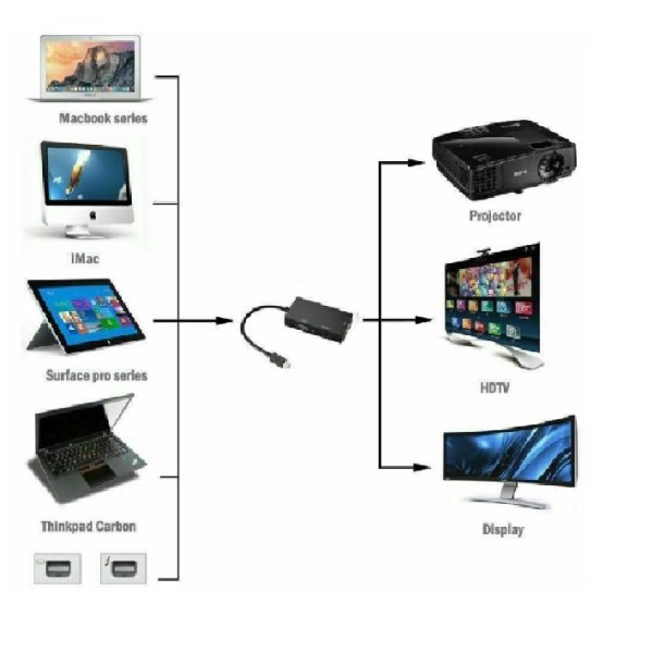 Adaptador Mini Dp Display Port A Vga Dvi Hdmi